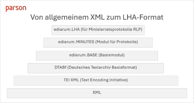 LHA: Von allgemeinem XML zum LHA-Format