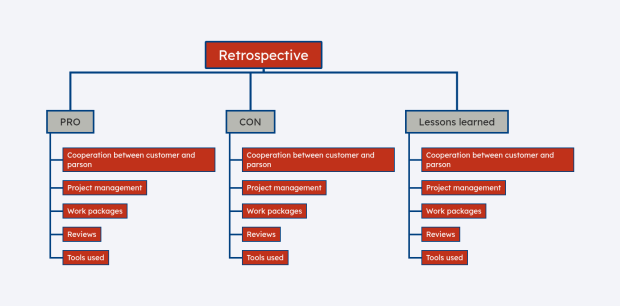 Beispiel für eine Retrospektive