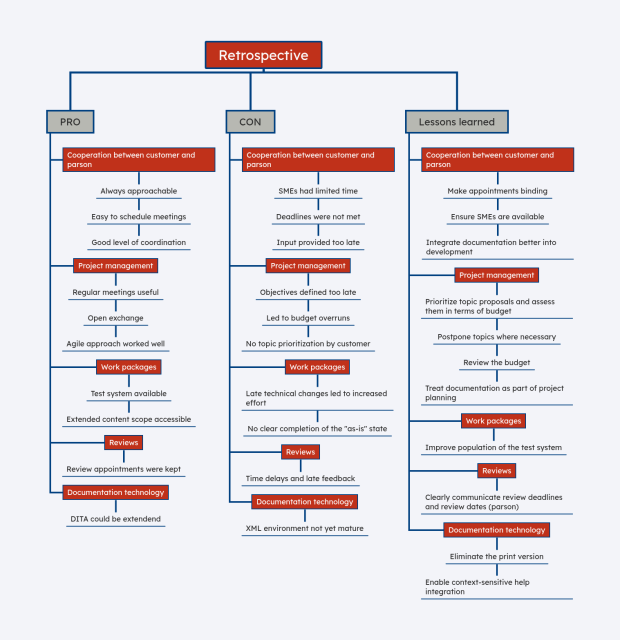 Retrospektiven bei parson
