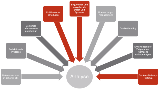 360-Grad-Analyse bei SEW-EURODRIVE