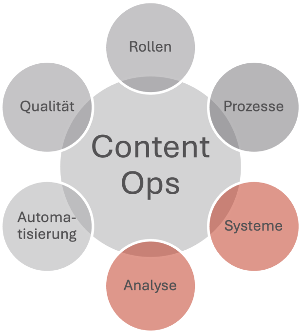 SEW_Content Operations Model