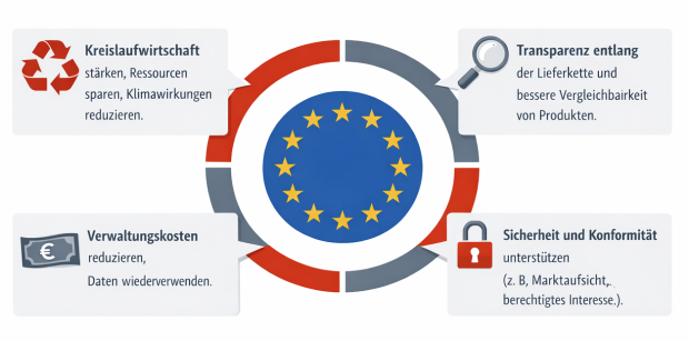 Typische Ziele des DPP auf EU-Ebene 
