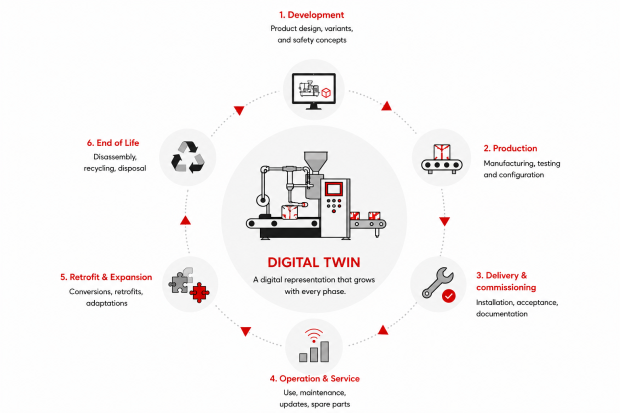 digital twin life cycle