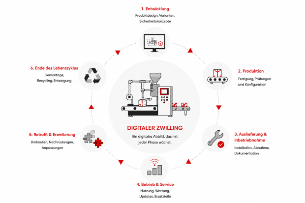 Digitaler Zwilling Lebenszyklus