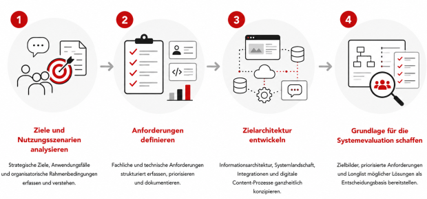 Beratungsansatz von parson. Phase 2: Anforderungsdefinition