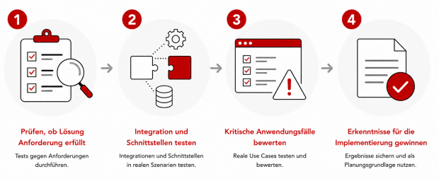 Beratungsansatz von parson. Phase 4: Prototyping