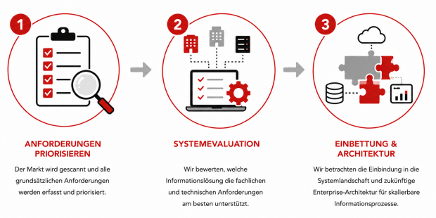 Beratungsansatz von parson. Phase 3: Evaluation