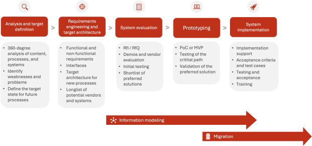 consulting approach by parson. The five phases