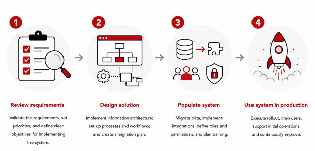 consulting parson: phase 5: system implementation