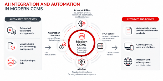 AI integration and automation in modern CCMS