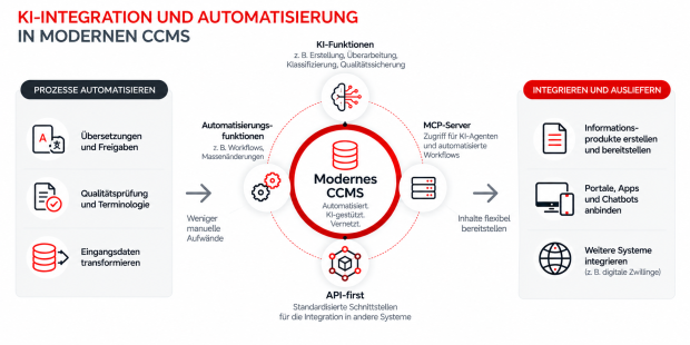 KI und Automatisierung in Redaktionssystemen
