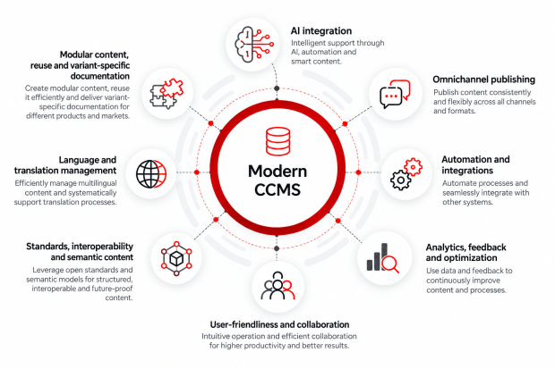 Modern CCMS today - overview