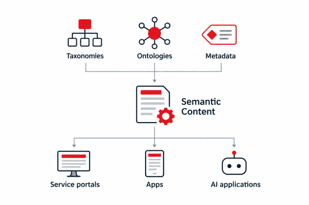 Semantic content in modern CCMS
