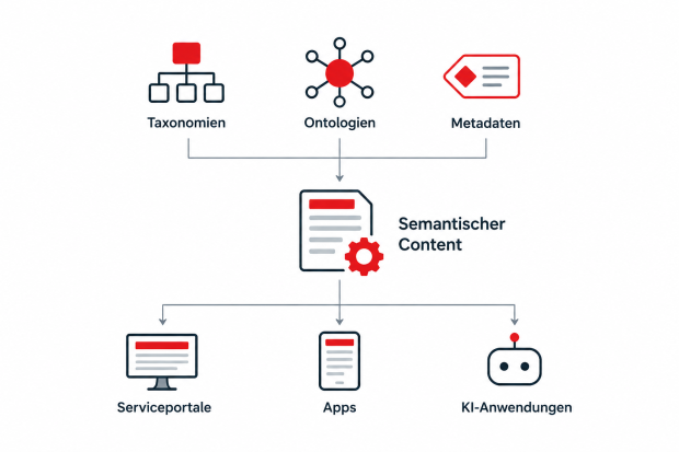Semantischer Content moderne Redaktionssysteme