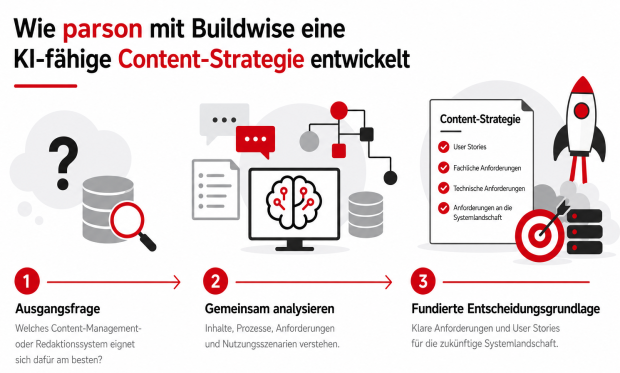 KI-fähige content-strategie für Buildwise von parson