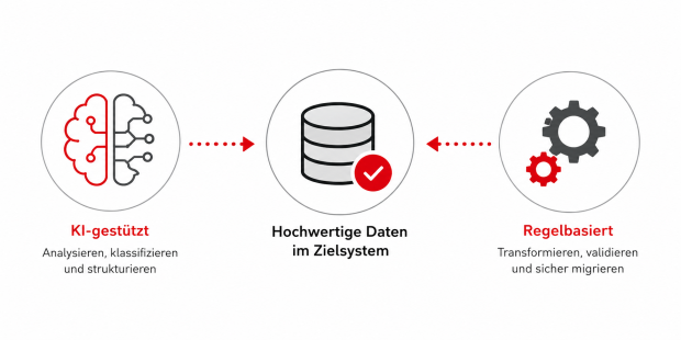 Datenmigration: regelbasiert und KI greifen ineinander