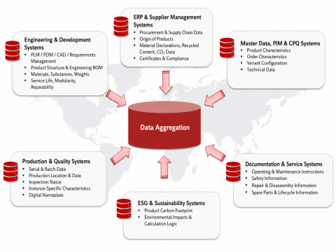 Data aggregation in the DPP